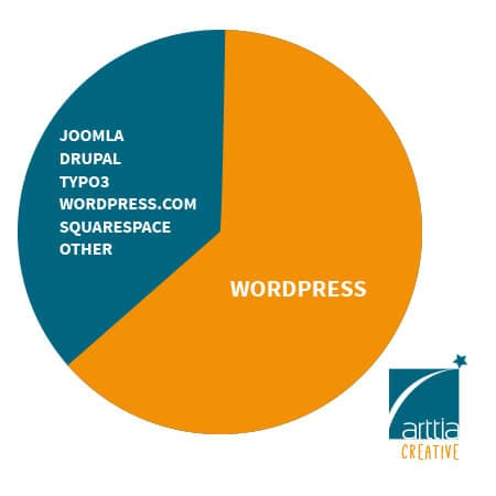 wordpress-piechart wordPress website design Newcastle