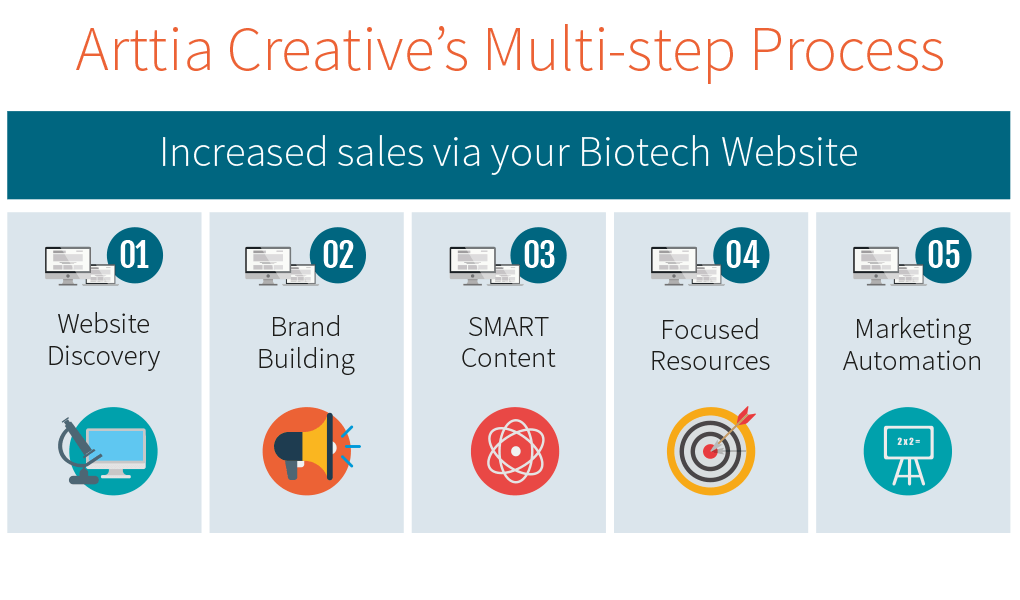 arttia-creative-mulitstep-process-1