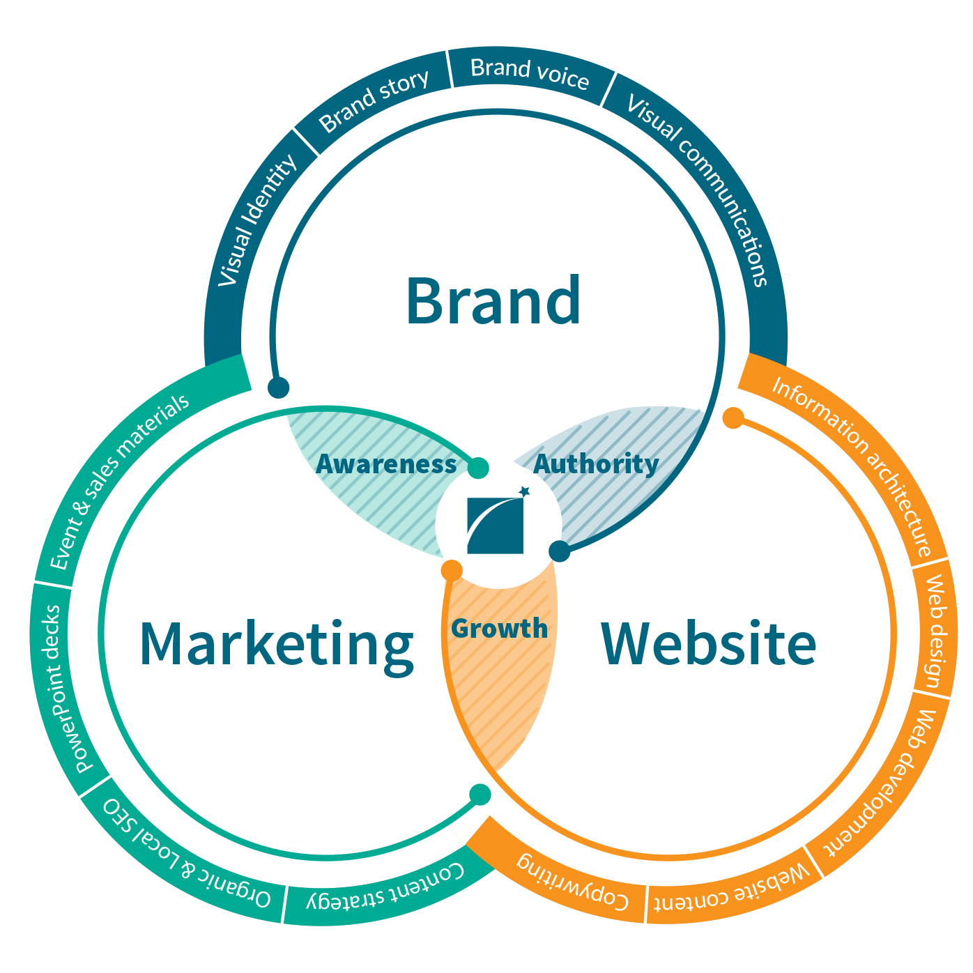 Arttia Creative Brand Web Marketing Venn Diagram