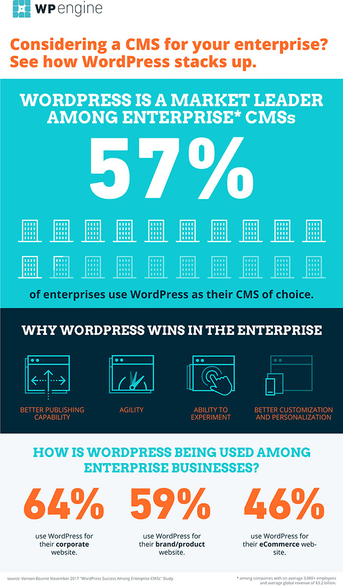 WordPress Success Among Enterprise CMSs: The Stats