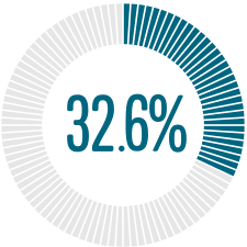 Percentage Graphics Case Studies 32.6