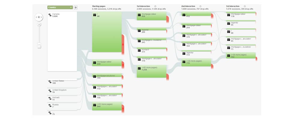 HealthTech is Shaking up Healthcare. How Digital Marketing is Making a Difference - user flows Healthcare Website Design