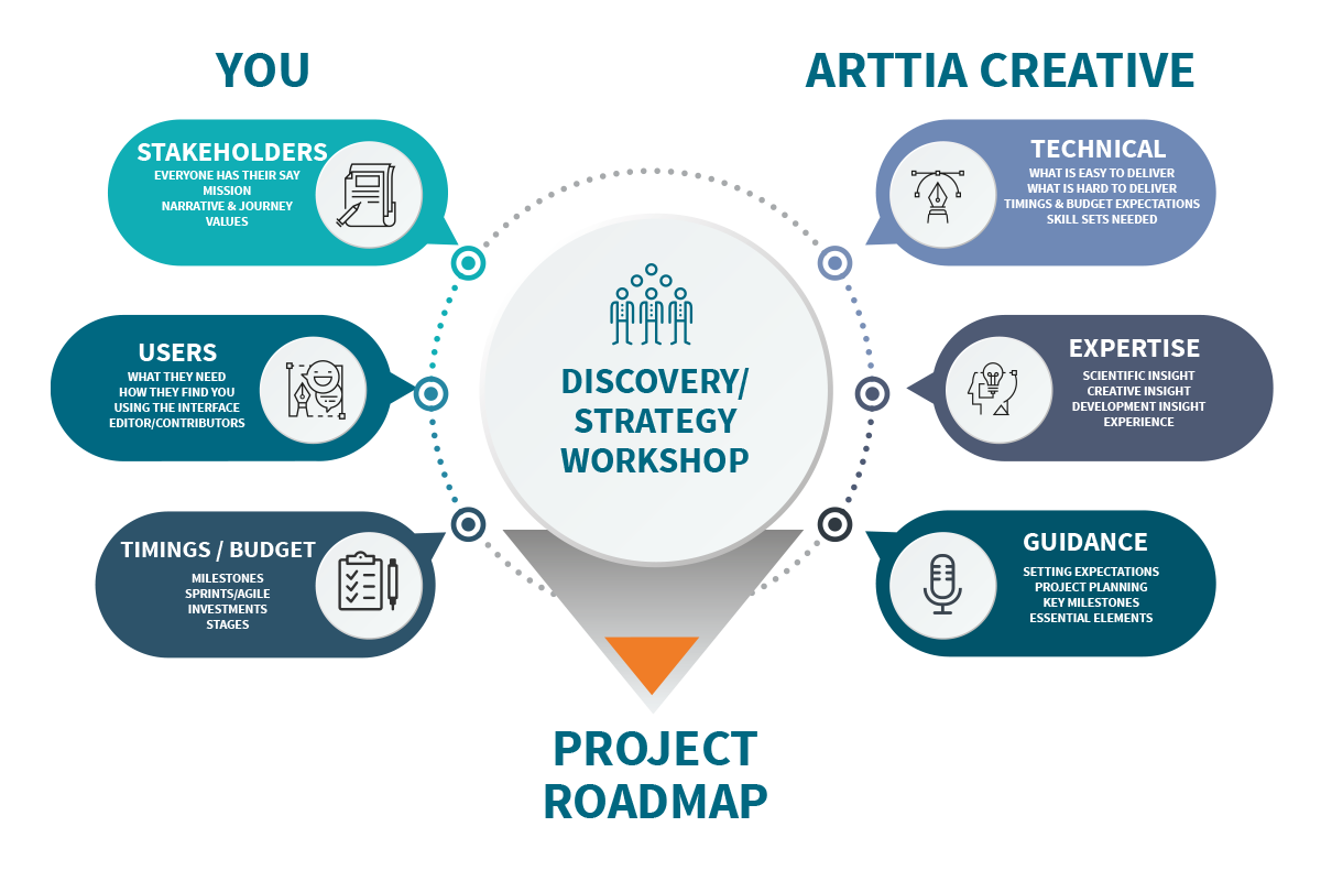 Discovery and Strategy Workshop - Arttia Creative Limited