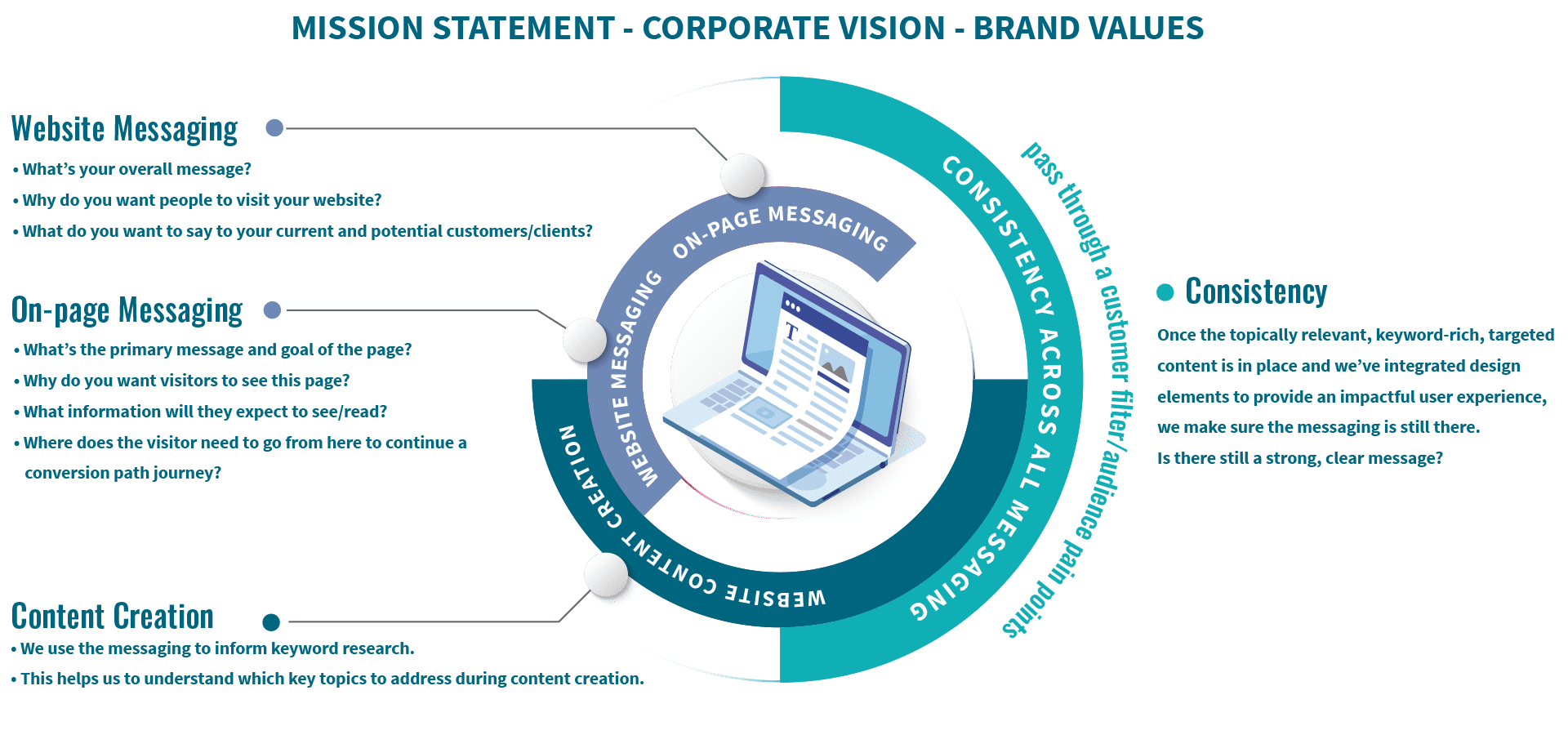 Mission statement, Corporate Vision, Brand Values (Pass through a customer filter/audience pain points) Core Messages (Used for internal or external comms) Downward Website messaging What’s your overall message? Why do you want people to visit your website? What do you want to say to your current and potential customers/clients? (Target audience messages) Webpage messaging What’s the primary message and goal of the page? Why do you want visitors to see this page? What information will they expect to see/read? Where does the visitor need to go from here to continue a conversion path journey? Content creation We use the messaging to inform keyword research. This helps us to understand which key topics to address during content creation. Lateral Website Design The messaging also gives us a clear understanding of what a visitor’s journey through the site should look like, and thus we can go ahead and map out the site navigation and architecture. This information helps us start working on the wire frames. Double check everything aligns with the core messages Once the topically relevant, keyword-rich, targeted content is in place and we’ve integrated design elements to provide an impactful user experience, we make sure the messaging is still there. Is there still a strong, clear message?