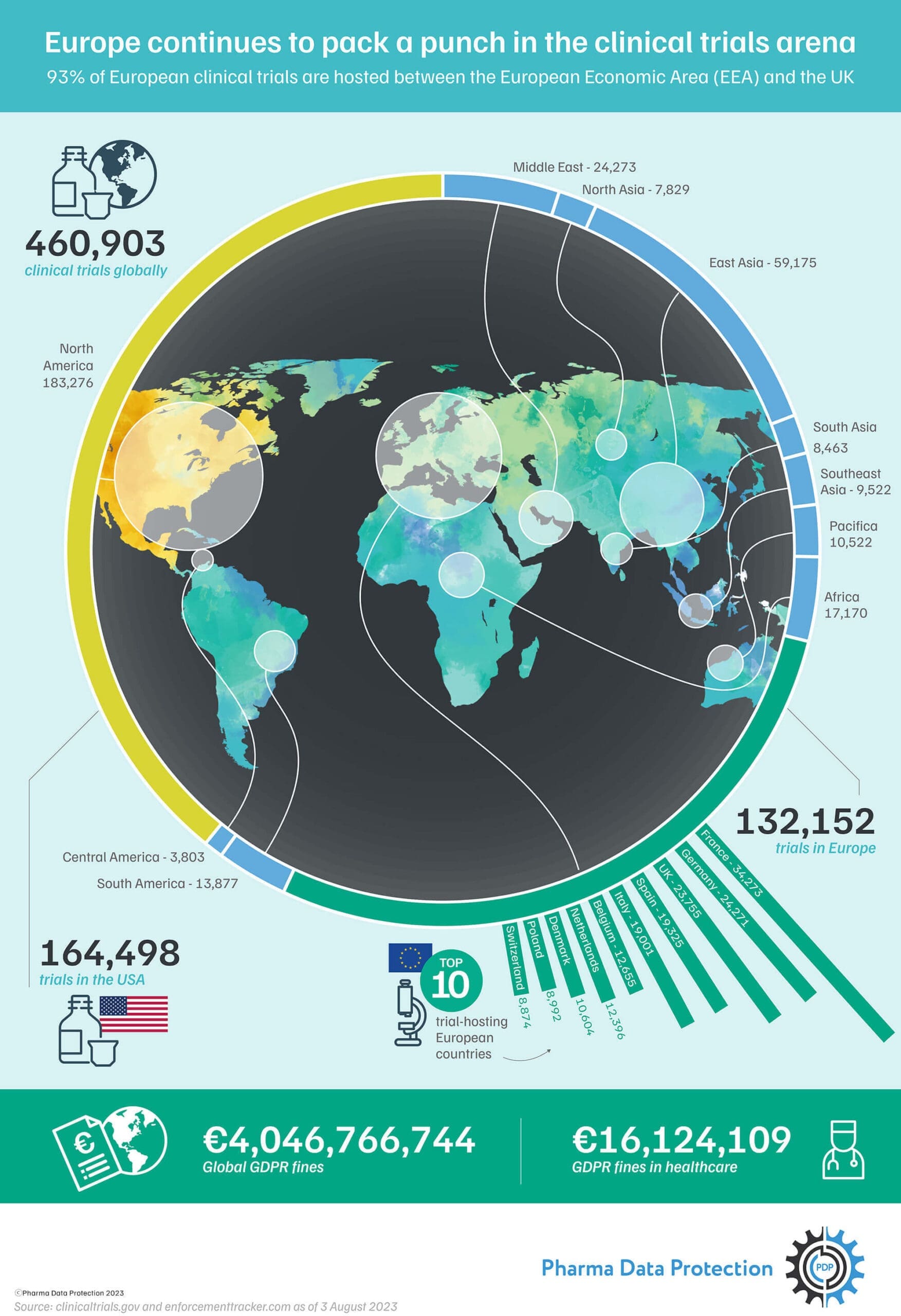 Europe continues to pack a punch in the clinical trials arena - Pharma Data Protection Europe continues to pack a punch in the clinical trials arena - Pharma Data Protection