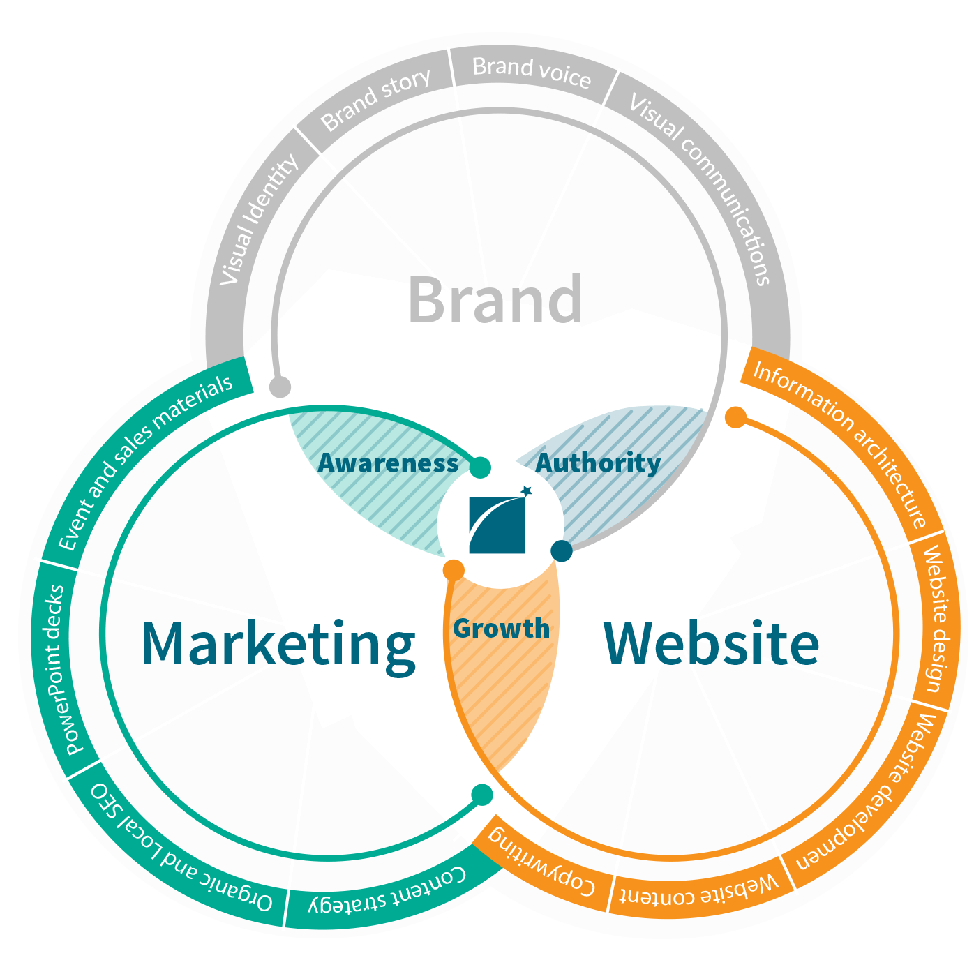 Marketing and Website Arttia Creative Brand Web Marketing Venn Diagram