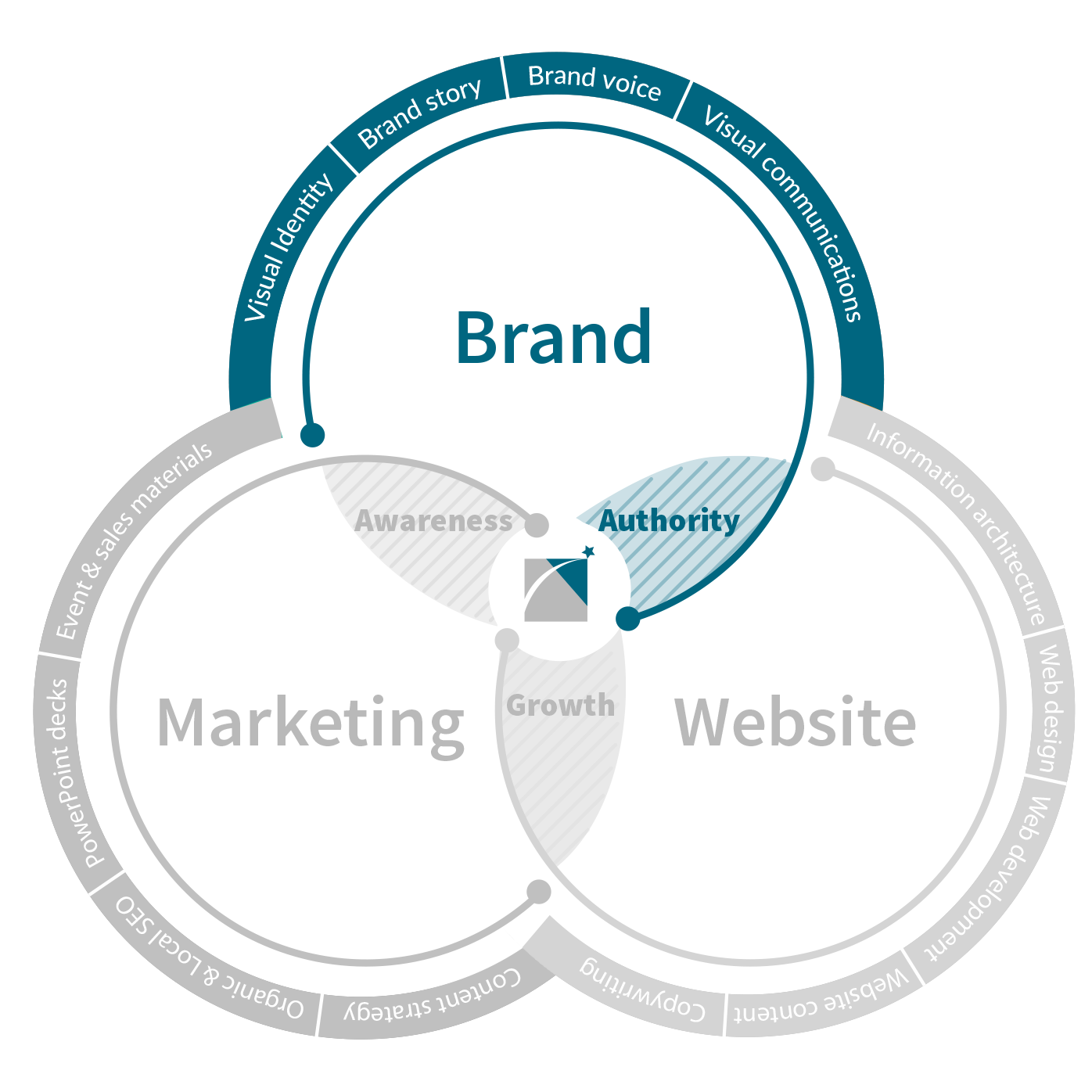 Brand Only - Arttia Creative Brand Web Marketing Venn Diagram