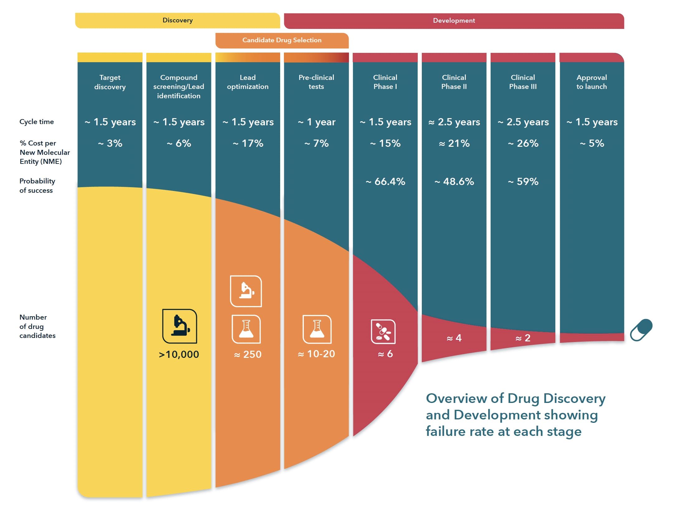 Overview of Drug Discovery and Development showing failure rate at each stage